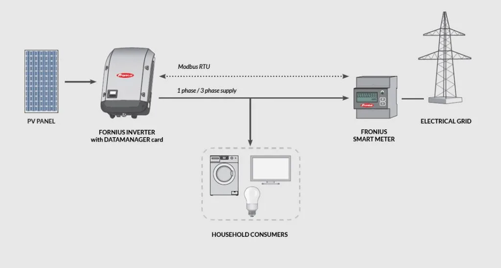 Fronius Solar Smart Meter and Inverter