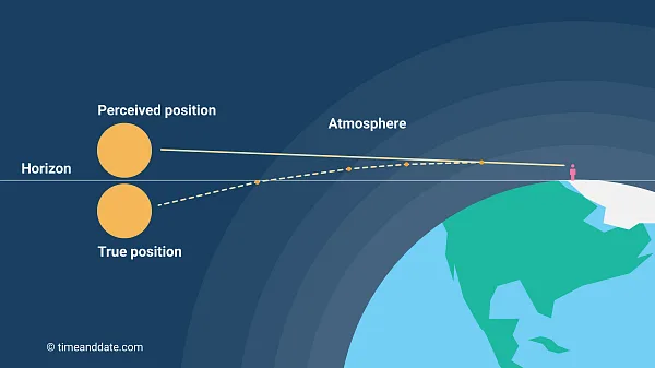 atmospheric-refraction digram for Just Another Solar Podcast