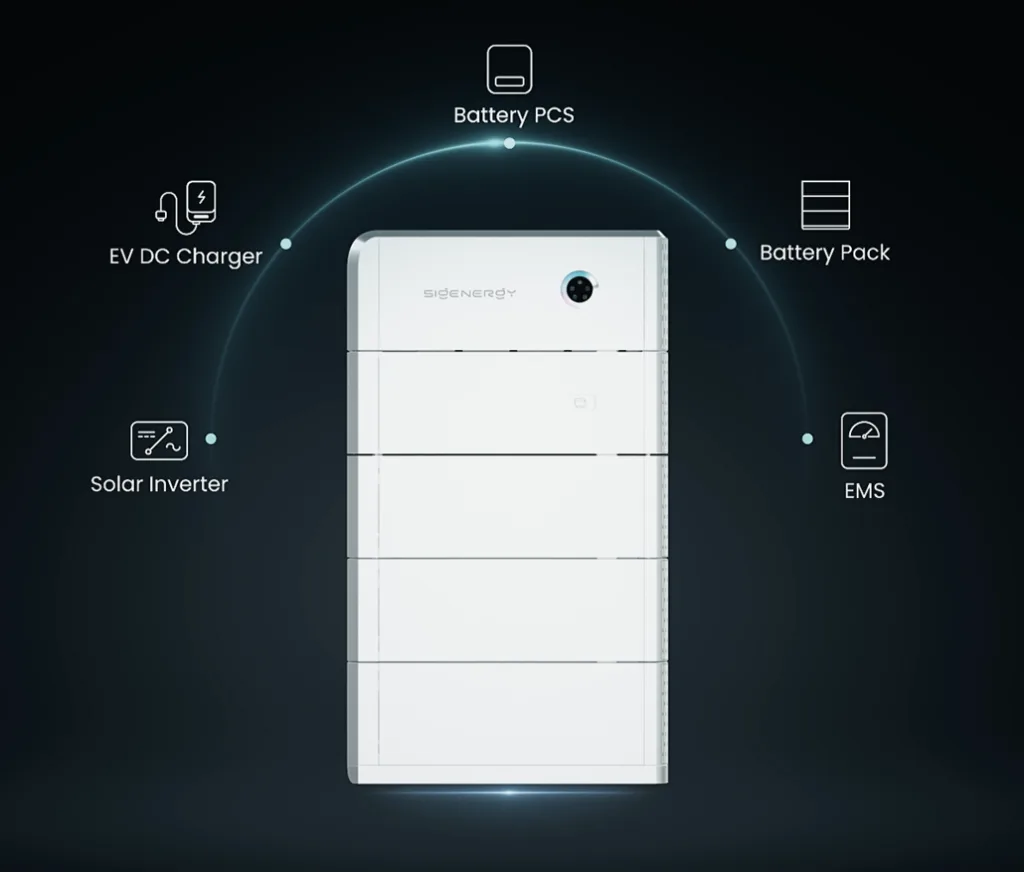 Sigenergy SIGENSTOR render with with five in one key features listed: Solar Inverter, EV DC Charger, Battery PCS, Battery Pack, EMS